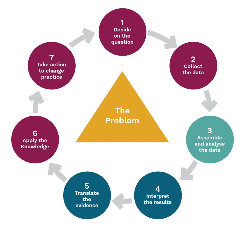 Continuous quality improvement (CQI) diagram